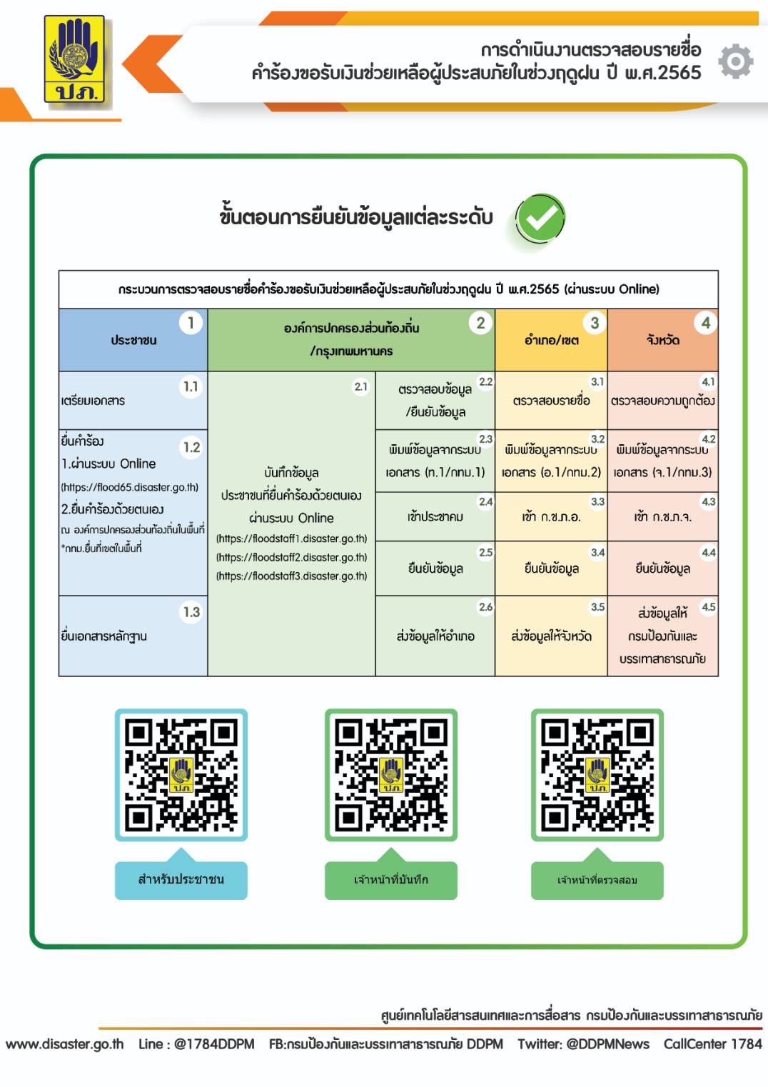 แนวทางการดำเนินการเงินช่วยเหลือผู้ประสบอุทกภัย ในช่วงฤดูฝน ปี 2565 ตามมติคณะรัฐมนตรี เมื่อวันที่ 29 พฤศจิกายน 2565